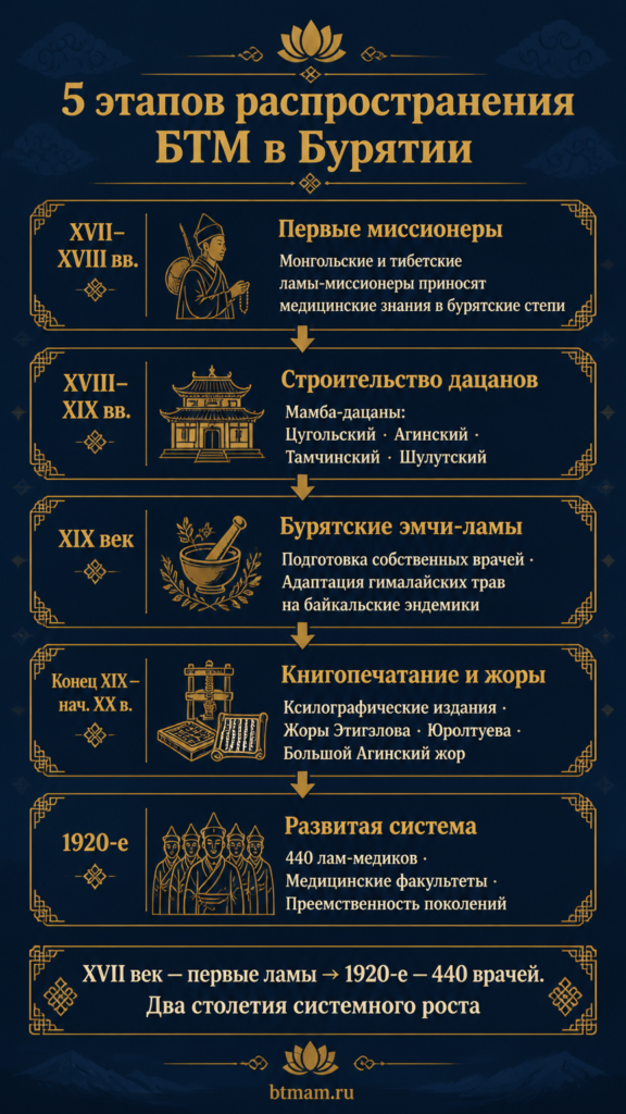 Этапы распространения тибетской медицины в Бурятии: от первых лам до сети дацанов