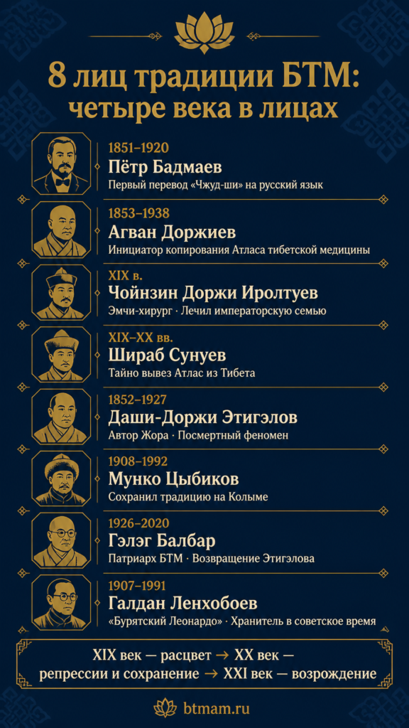 Инфографика: 8 ключевых фигур истории БТМ — от Бадмаева и Доржиева до Этигэлова, Цыбикова и Балбара