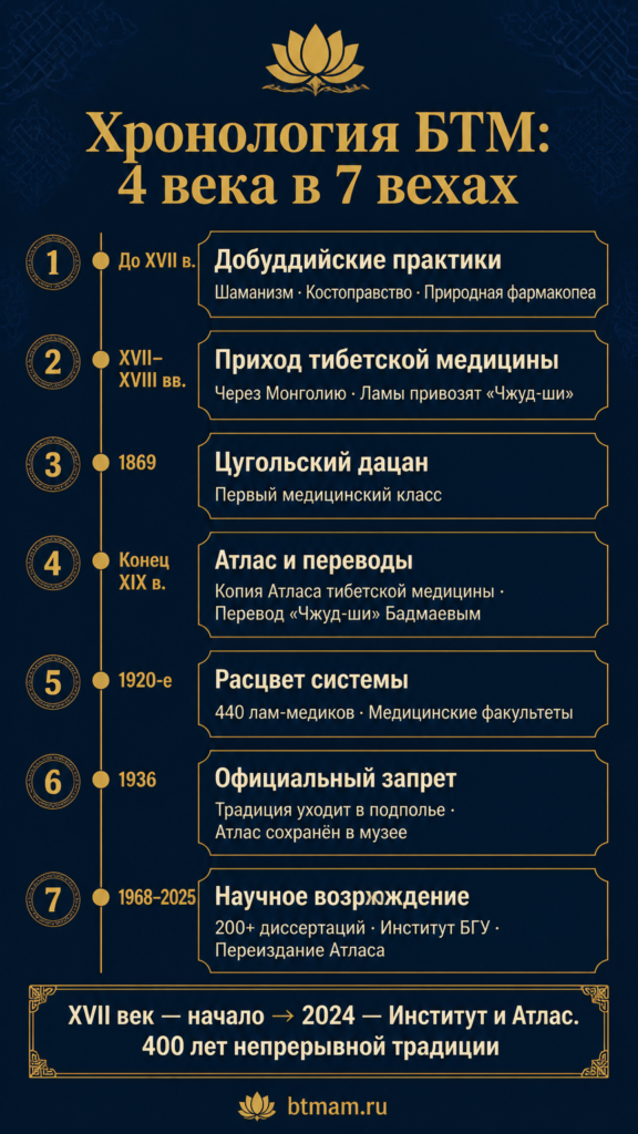 Инфографика: хронология БТМ — 4 века развития, ключевые вехи от XVII века до 2024–2025