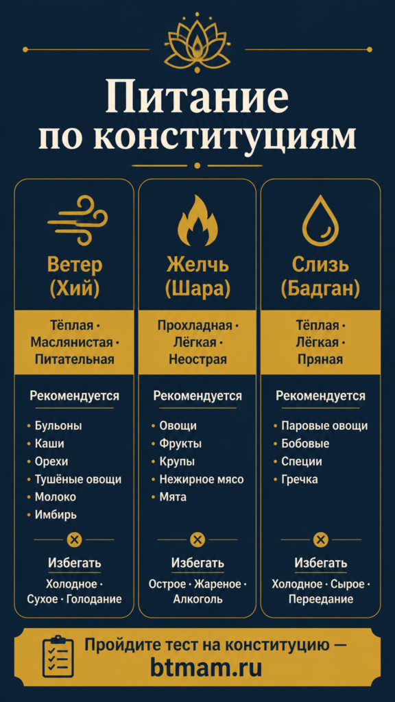 Питание по конституциям в традиционной медицины