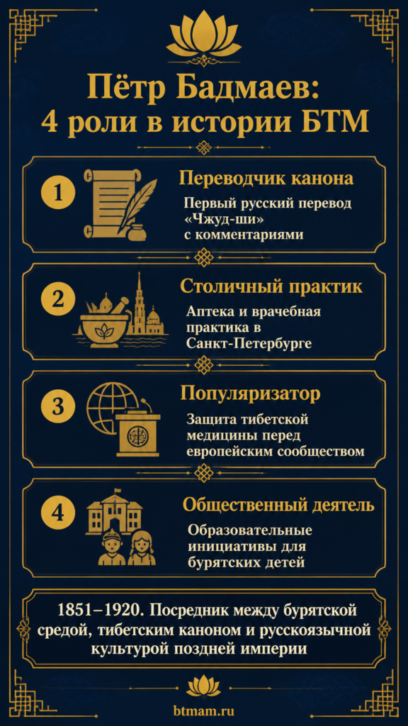 Инфографика: 4 роли Петра Бадмаева в истории БТМ — переводчик канона, столичный практик, популяризатор традиции, общественный деятель и просветитель