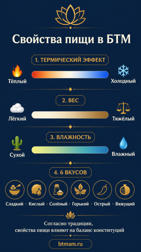 Свойства пищи в бурятской традиционной медицине: тёплый и холодный, лёгкий и тяжёлый, сухой и влажный, шесть вкусов