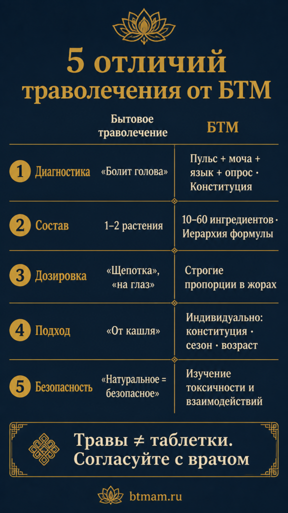 Инфографика: 5 отличий бытового траволечения от БТМ — диагностика, состав, дозировка, индивидуальный подход, безопасность