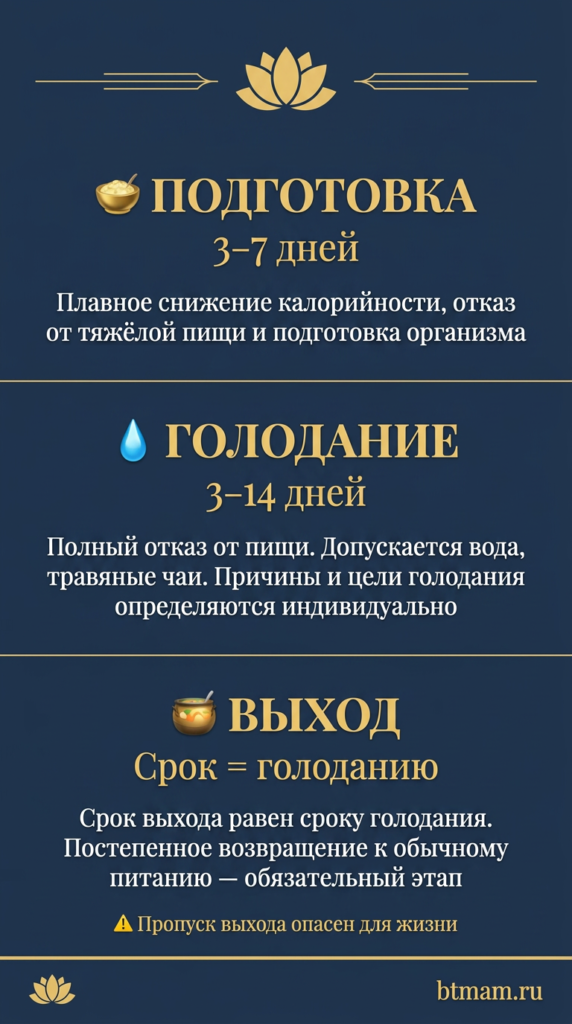 Три этапа курса лечебного голодания: подготовка, голодание, выход