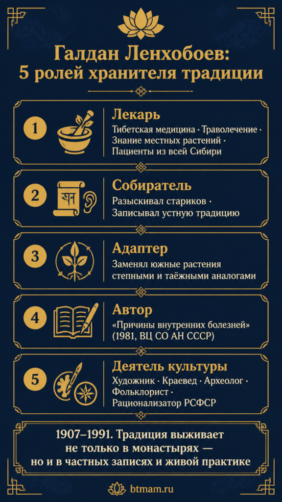 Инфографика: 5 ролей Галдана Ленхобоева — лекарь, собиратель рецептов, адаптер тибетских прописей, автор труда 1981 года, деятель культуры